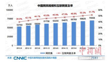 報告稱中國網(wǎng)民規(guī)模達7.1億 網(wǎng)絡直播用戶3.25億