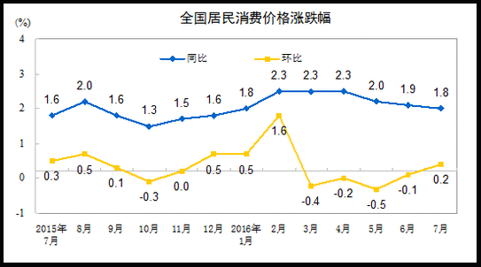 國家統(tǒng)計局:7月份居民消費價格同比上漲1.8%