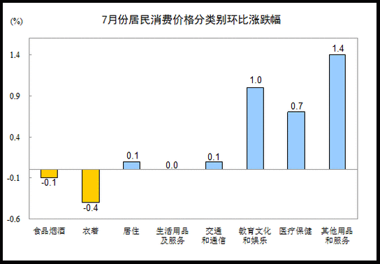 國家統(tǒng)計局:7月份居民消費價格同比上漲1.8%