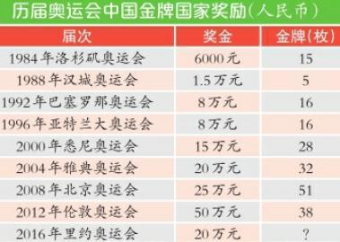 我國對金牌選手獎勵縮水:上屆50萬元本屆20萬元