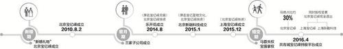 揭王寶強家底：以王寶強為核心五公司架構(gòu)成型