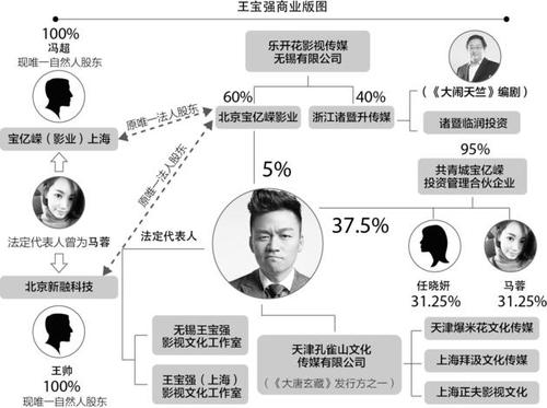 揭王寶強家底：以王寶強為核心五公司架構(gòu)成型