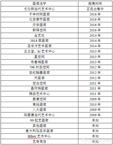 部分搬離798的畫廊名稱，表源雅昌藝術(shù)網(wǎng)