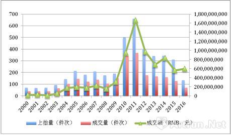 圖1、2000年-2016年春，傅抱石個(gè)人書畫作品市場(chǎng)走勢(shì)