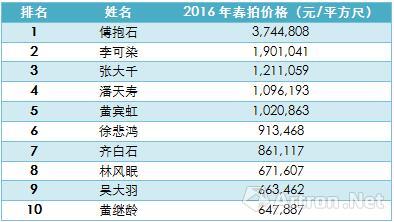 表1 、2016年春季拍賣會(huì)中國近現(xiàn)代書畫藝術(shù)家作品指數(shù)排名