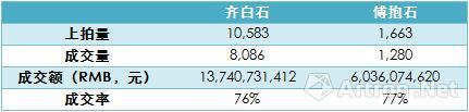 　表2、2000年—2016年春，齊白石、傅抱石個(gè)人作品拍賣成交情況對(duì)比　　