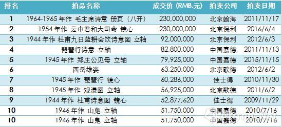 表3、傅抱石個(gè)人書畫作品拍賣成交Top10　