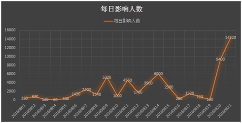 騰訊手機管家用戶舉報“通知書”短信，每日最多影響1.4萬人