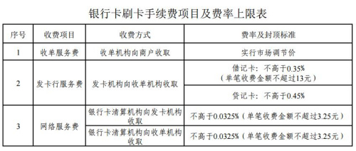 銀行卡刷卡手續(xù)費項目及費率上限表。來自國家發(fā)改委網(wǎng)站