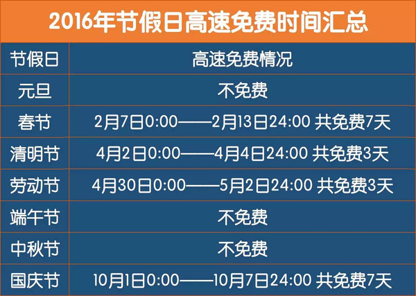 2016年節(jié)假日高速免費(fèi)時(shí)間匯總