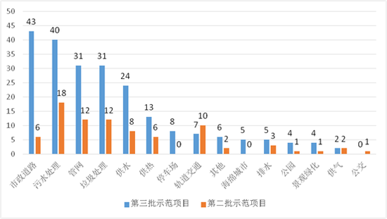 圖7第三批與第二批示范項(xiàng)目市政工程類項(xiàng)目數(shù)量對比