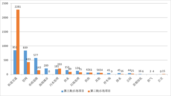 圖8第三批與第二批示范項(xiàng)目市政工程類項(xiàng)目投資額對比