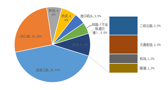 圖9交通運(yùn)輸類項(xiàng)目二級行業(yè)項(xiàng)目數(shù)量及其比例