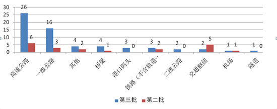 圖10 第三批與第二批示范項(xiàng)目交通運(yùn)輸類項(xiàng)目數(shù)量對比