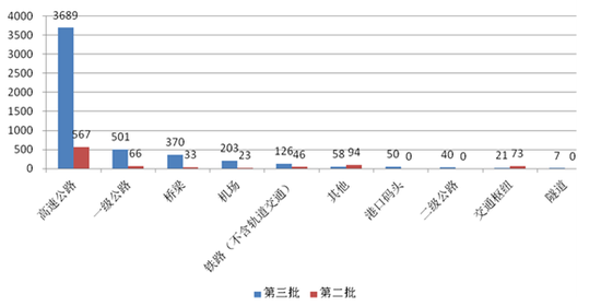 圖11 第三批與第二批示范項(xiàng)目交通運(yùn)輸類項(xiàng)目投資額對比