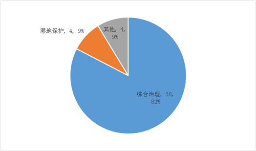 圖12 生態(tài)建設(shè)和環(huán)境保護(hù)類項(xiàng)目二級行業(yè)項(xiàng)目數(shù)量及其比例