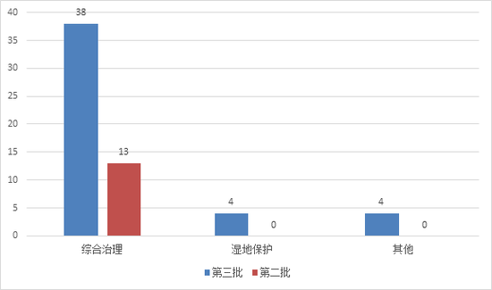 圖13 第三批與第二批示范項(xiàng)目生態(tài)建設(shè)和環(huán)境保護(hù)類項(xiàng)目數(shù)量對(duì)比