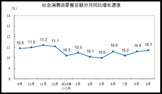 國家統(tǒng)計局：9月份社會消費品零售總額增長10.7%