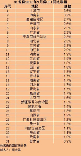 各地9月份CPI漲幅。