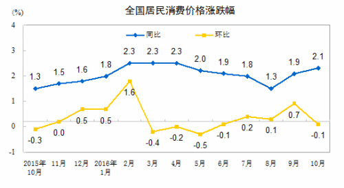 CPI走勢(shì)圖。來(lái)自國(guó)家統(tǒng)計(jì)局