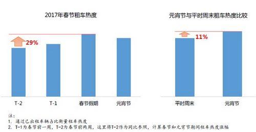 滴滴租車大數(shù)據(jù)發(fā)布：超9成租車用戶為80后90后