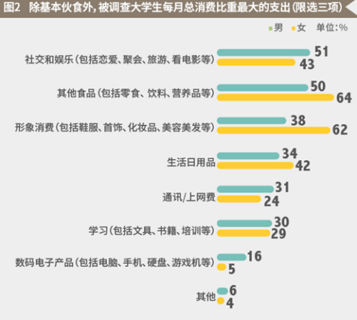 圖片來(lái)源：麥可思2016大學(xué)生消費(fèi)理財(cái)觀調(diào)查報(bào)告