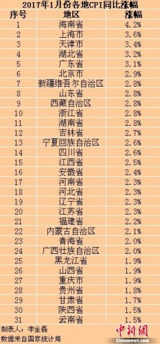 各地2017年1月份CPI同比漲幅。