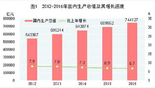 受權(quán)發(fā)布：中華人民共和國(guó)2016年國(guó)民經(jīng)濟(jì)和社會(huì)發(fā)展統(tǒng)計(jì)公報(bào)