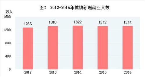 受權(quán)發(fā)布：中華人民共和國(guó)2016年國(guó)民經(jīng)濟(jì)和社會(huì)發(fā)展統(tǒng)計(jì)公報(bào)