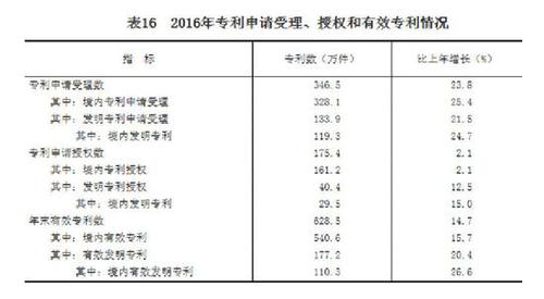 受權(quán)發(fā)布：中華人民共和國(guó)2016年國(guó)民經(jīng)濟(jì)和社會(huì)發(fā)展統(tǒng)計(jì)公報(bào)