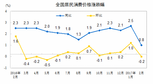 CPI走勢圖。來自國家統(tǒng)計(jì)局