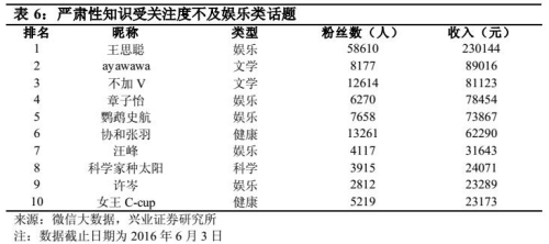 據(jù)興業(yè)證券關(guān)于分答的一份報(bào)告，平臺(tái)上嚴(yán)肅性知識(shí)受關(guān)注度不及娛樂(lè)類(lèi)話(huà)題。來(lái)源：興業(yè)證券報(bào)告截圖。