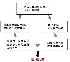 據(jù)媒體報道，在剛結(jié)束的兩會上，全國政協(xié)委員、國家一級編劇高滿堂炮轟明星在一部戲里片酬能拿到總投資的80%，在唯小鮮肉是瞻的情況下，后期制作非常困難。