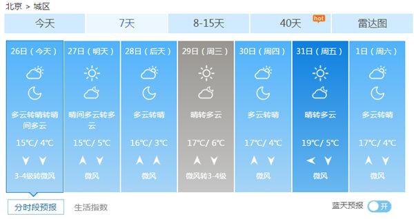 未來(lái)一周北京無(wú)明顯降水 最高溫15℃以上