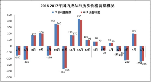 2016-2017年國內(nèi)成品油歷次價格調(diào)整概況。來源：隆眾資訊。