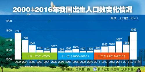 2000-2016年我國出生人口數(shù)變化情況