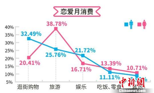 戀愛(ài)賬單調(diào)查報(bào)告：八成男女追愛(ài)耐心值不足半年