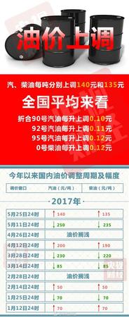 油價迎年內(nèi)第四次上調(diào)！明起加一箱油多花5.5元