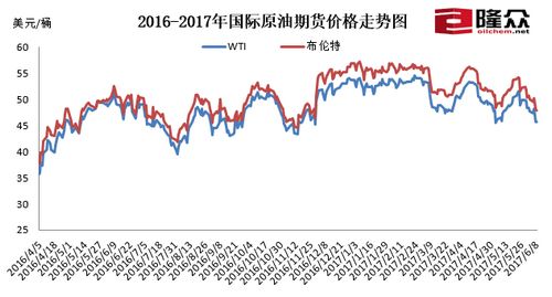 國際原油期貨價格走勢圖。來源：隆眾資訊