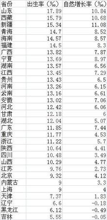 去年各省人口變化:山東二孩率最高 廣深凈增百萬