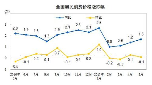 CPI走勢圖。來自國家統(tǒng)計局