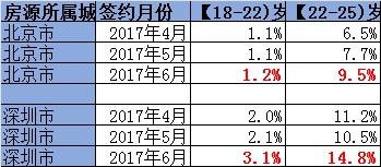 在鏈家研究院提供的數(shù)據(jù)中，6月份，18-25歲本科、碩士畢業(yè)生在各年齡段承租人中的占比有所上升。圖片來(lái)源：鏈家研究院