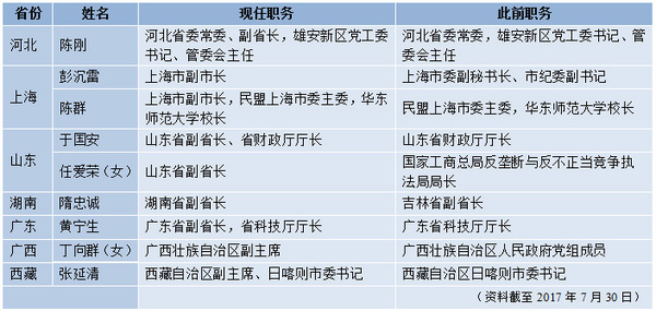 表一：七?。▍^(qū)、市）政府領(lǐng)導(dǎo)調(diào)整一覽