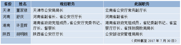 表二：四?。ㄊ校┕矎d（局）長(zhǎng)調(diào)整一覽