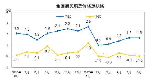 CPI同比漲幅走勢圖。來自國家統(tǒng)計局