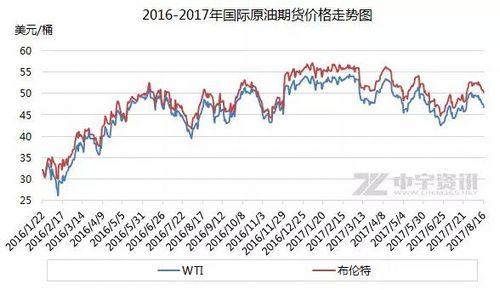 國(guó)際原油期貨走勢(shì)圖。來源中宇資訊