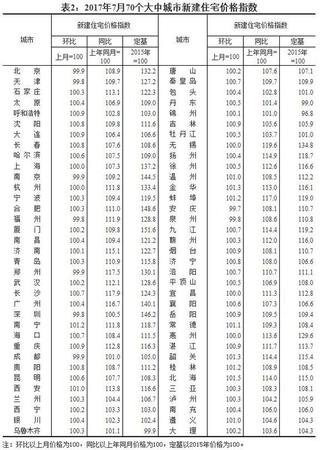 7月全國70個大中城市住宅銷售價格情況發(fā)布(表)