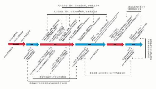 廈大院長問題博士論文調(diào)查:同一成果4年申3個學(xué)位