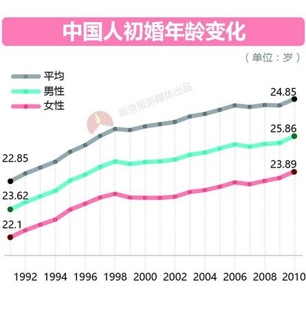 大數(shù)據(jù)告訴你脫單路上有多少艱難險(xiǎn)阻？