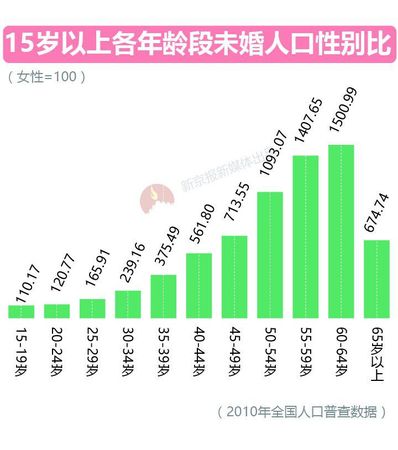 大數(shù)據(jù)告訴你脫單路上有多少艱難險(xiǎn)阻？